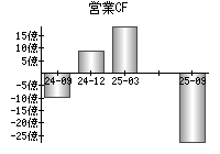 営業活動によるキャッシュフロー