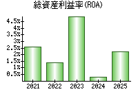 総資産利益率(ROA)