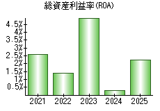 総資産利益率(ROA)