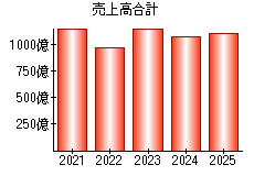売上高合計