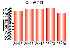 売上高合計