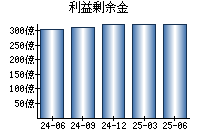 利益剰余金