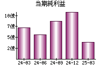 当期純利益