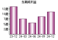 当期純利益