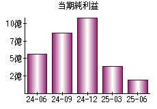当期純利益