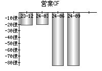 営業活動によるキャッシュフロー
