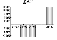営業活動によるキャッシュフロー