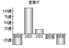 営業活動によるキャッシュフロー
