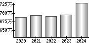 平均年収（単独）