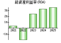 総資産利益率(ROA)