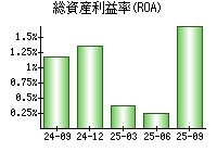 総資産利益率(ROA)