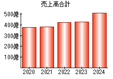 売上高合計