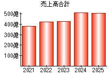 売上高合計