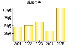現預金等