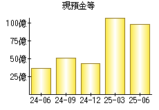 現預金等