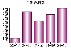当期純利益
