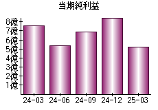 当期純利益