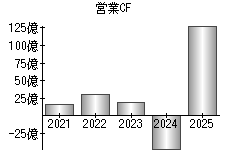 営業活動によるキャッシュフロー