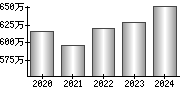 平均年収（単独）