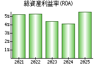 総資産利益率(ROA)