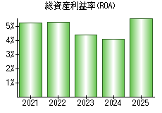 総資産利益率(ROA)