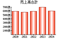 売上高合計