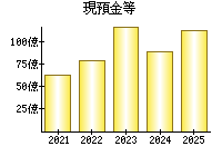 現預金等