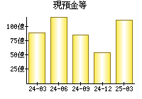 現預金等