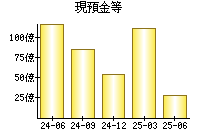 現預金等