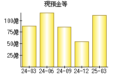 現預金等