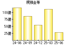 現預金等
