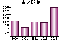 当期純利益