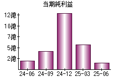 当期純利益