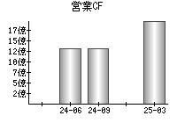 営業活動によるキャッシュフロー