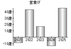営業活動によるキャッシュフロー