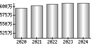 平均年収（単独）