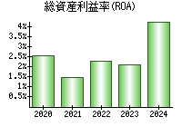 総資産利益率(ROA)