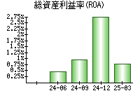 総資産利益率(ROA)