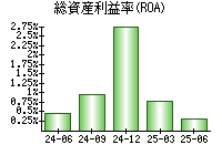 総資産利益率(ROA)