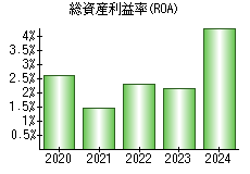 総資産利益率(ROA)