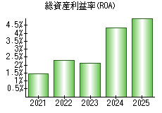 総資産利益率(ROA)