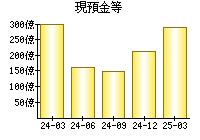現預金等