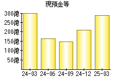 現預金等