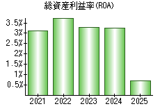 総資産利益率(ROA)