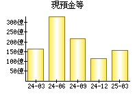 現預金等
