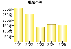 現預金等
