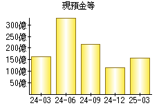 現預金等