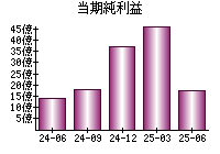 当期純利益