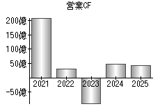 営業活動によるキャッシュフロー