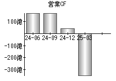 営業活動によるキャッシュフロー
